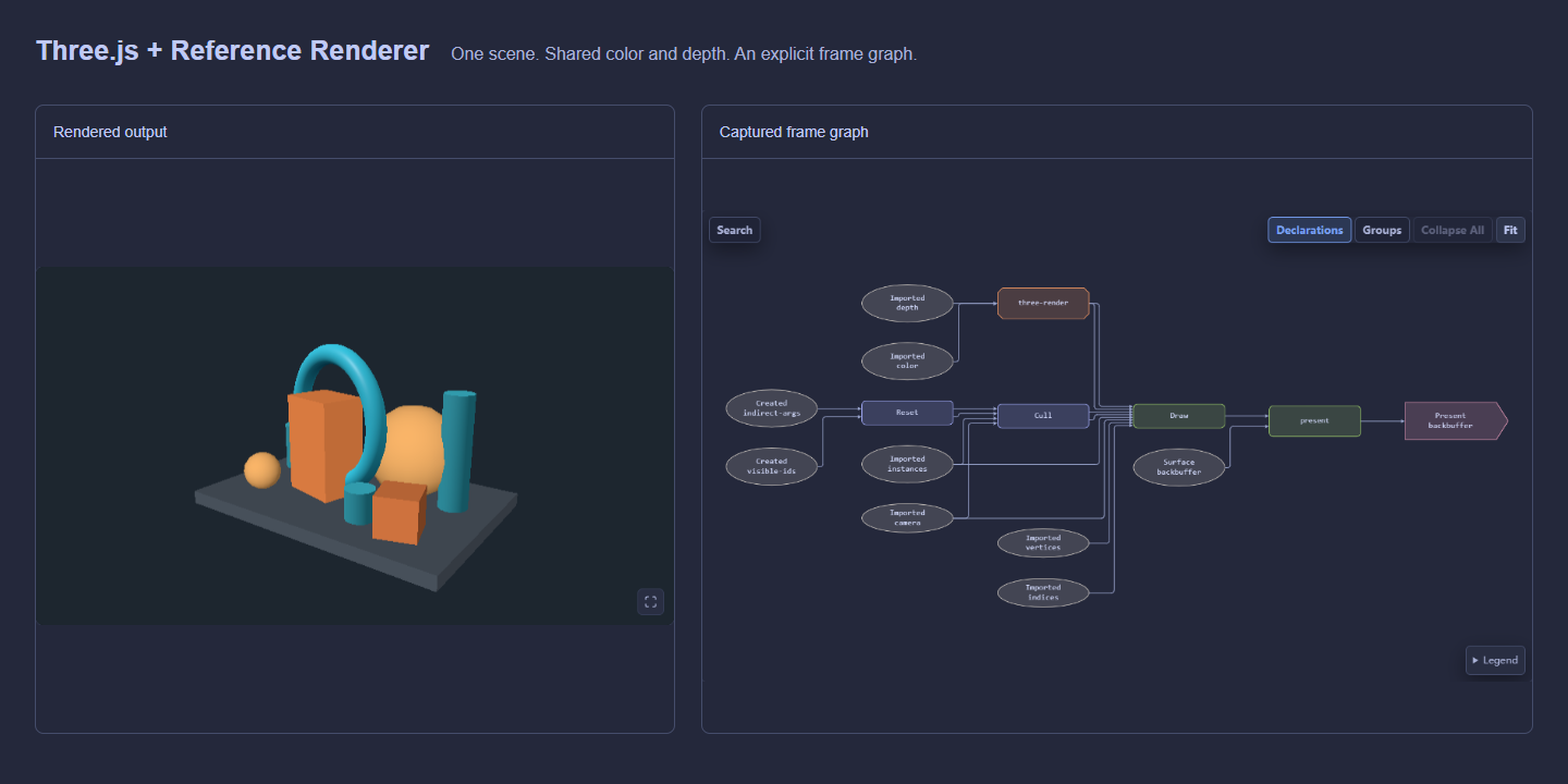 Three.js and the Reference Renderer sharing a scene, alongside their actual captured ZenFG frame graph